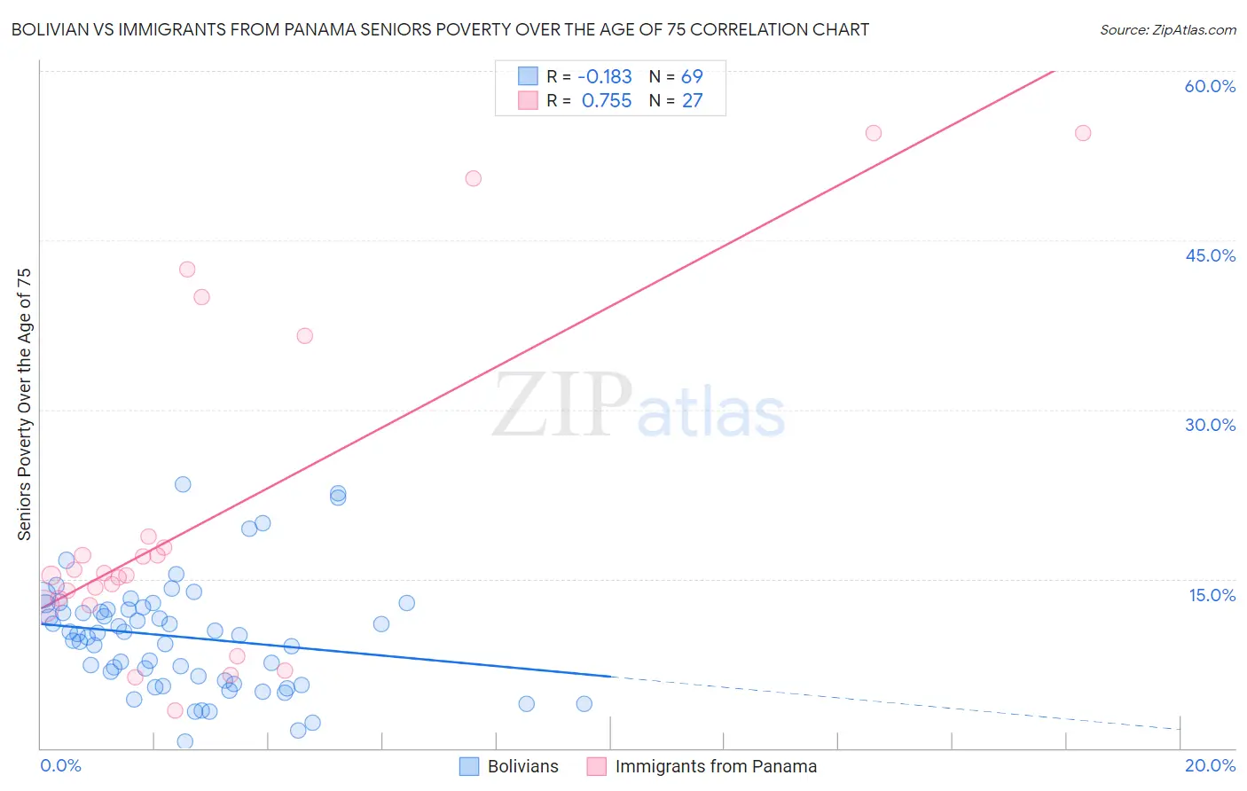 Bolivian vs Immigrants from Panama Seniors Poverty Over the Age of 75