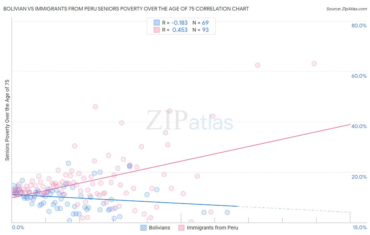 Bolivian vs Immigrants from Peru Seniors Poverty Over the Age of 75