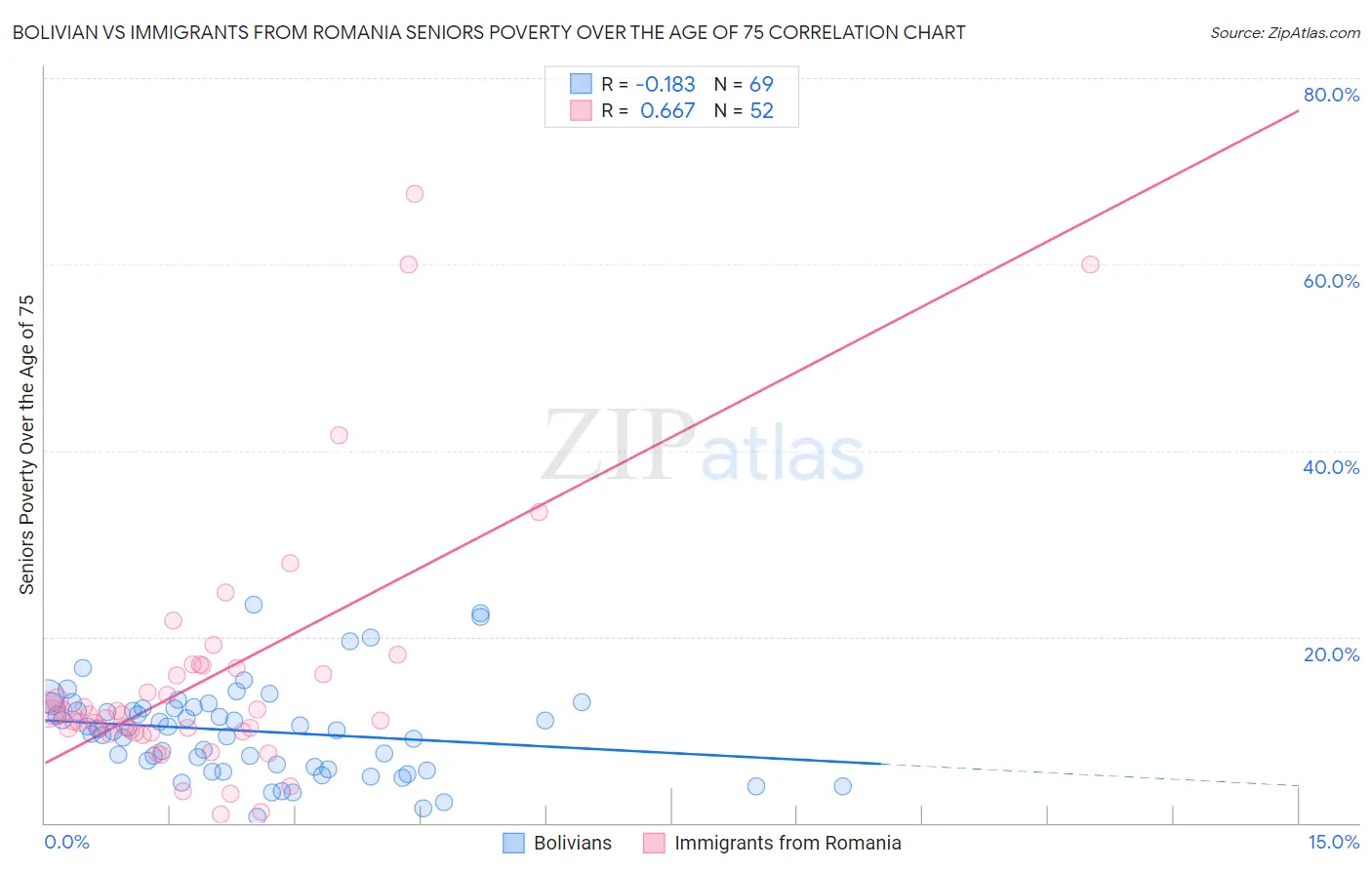 Bolivian vs Immigrants from Romania Seniors Poverty Over the Age of 75