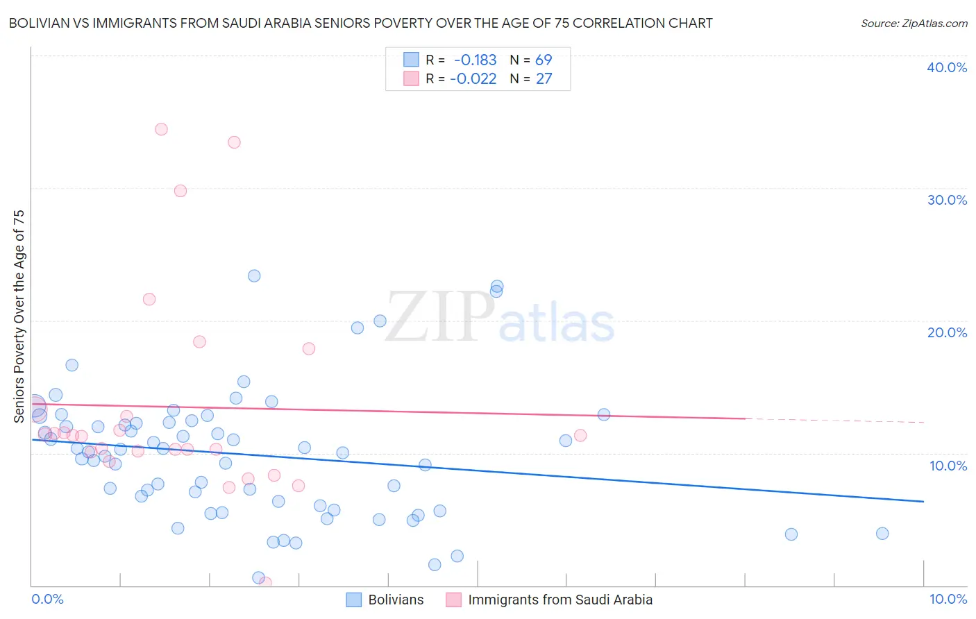 Bolivian vs Immigrants from Saudi Arabia Seniors Poverty Over the Age of 75