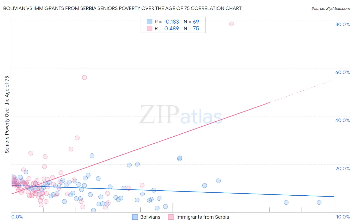 Bolivian vs Immigrants from Serbia Seniors Poverty Over the Age of 75