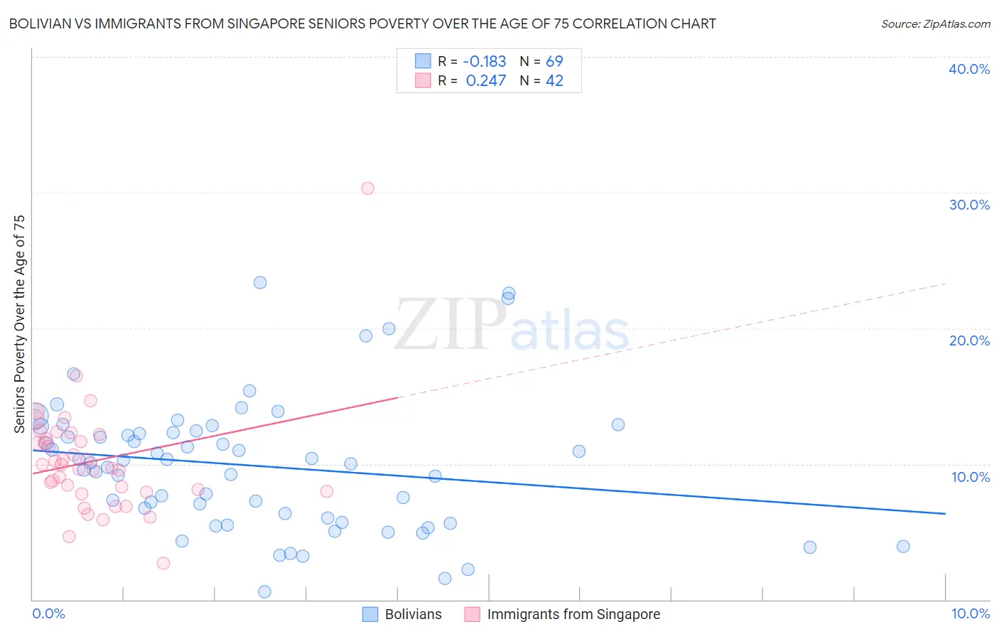 Bolivian vs Immigrants from Singapore Seniors Poverty Over the Age of 75