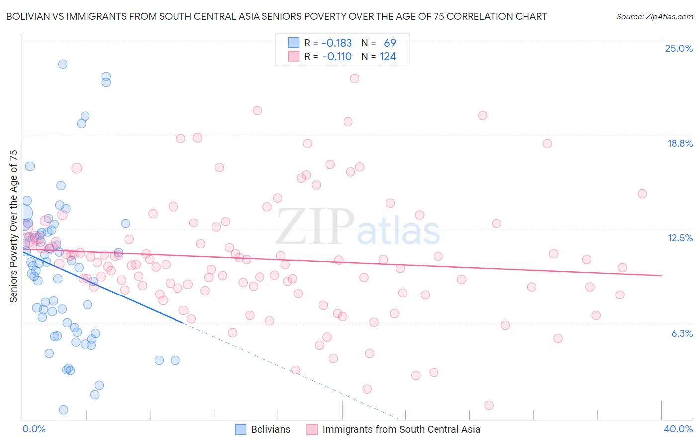 Bolivian vs Immigrants from South Central Asia Seniors Poverty Over the Age of 75