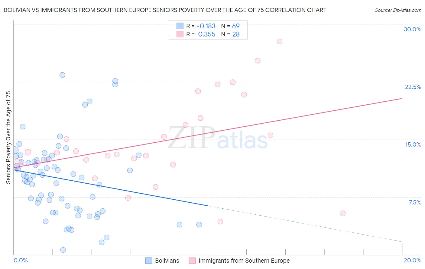Bolivian vs Immigrants from Southern Europe Seniors Poverty Over the Age of 75