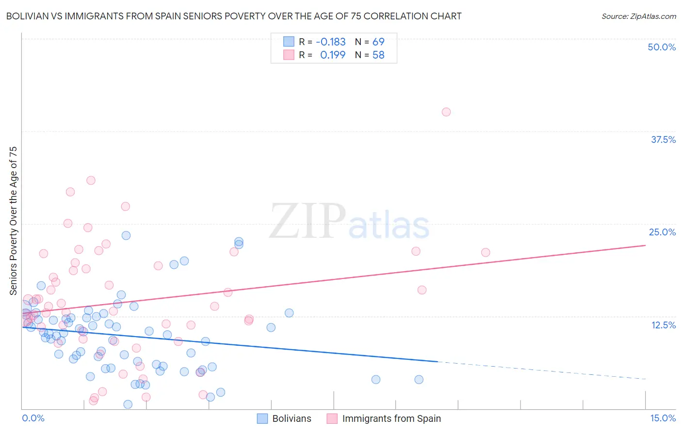 Bolivian vs Immigrants from Spain Seniors Poverty Over the Age of 75