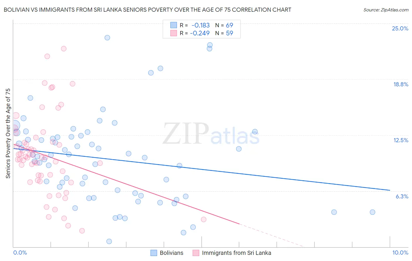 Bolivian vs Immigrants from Sri Lanka Seniors Poverty Over the Age of 75