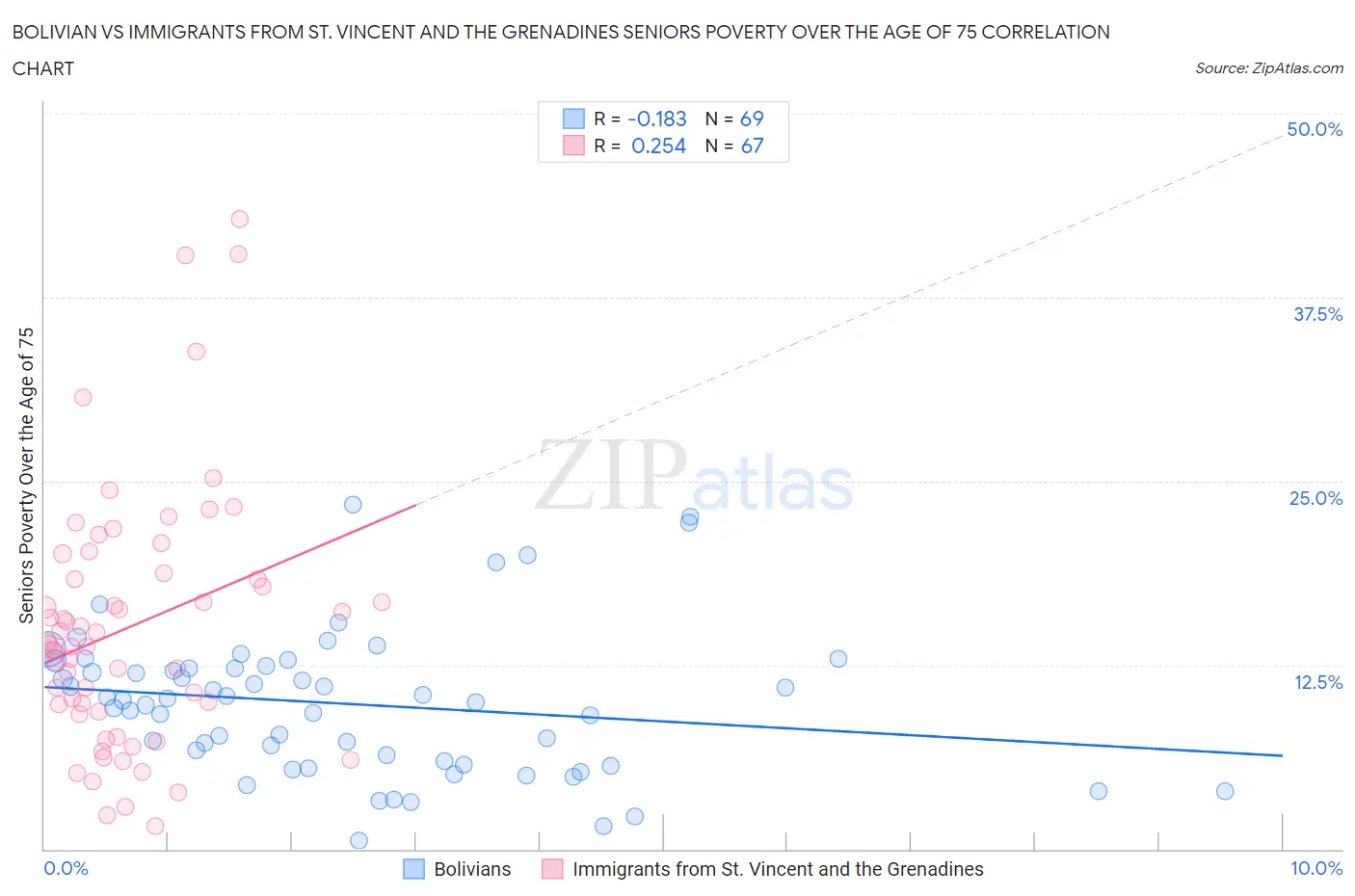 Bolivian vs Immigrants from St. Vincent and the Grenadines Seniors Poverty Over the Age of 75