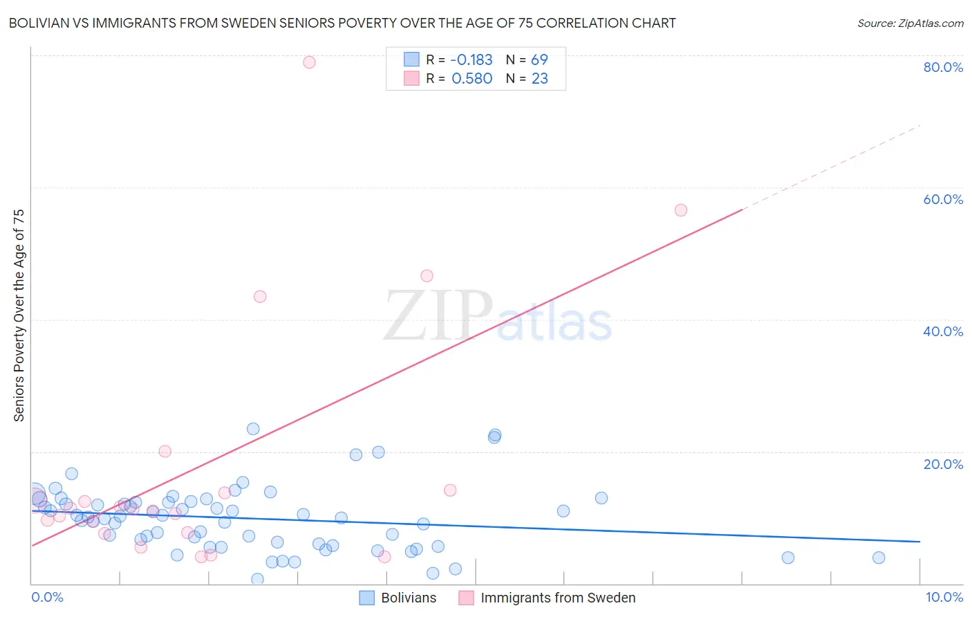 Bolivian vs Immigrants from Sweden Seniors Poverty Over the Age of 75