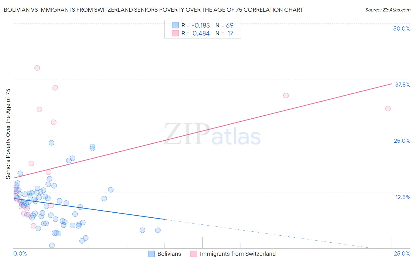 Bolivian vs Immigrants from Switzerland Seniors Poverty Over the Age of 75