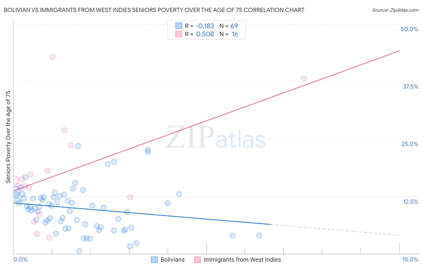 Bolivian vs Immigrants from West Indies Seniors Poverty Over the Age of 75
