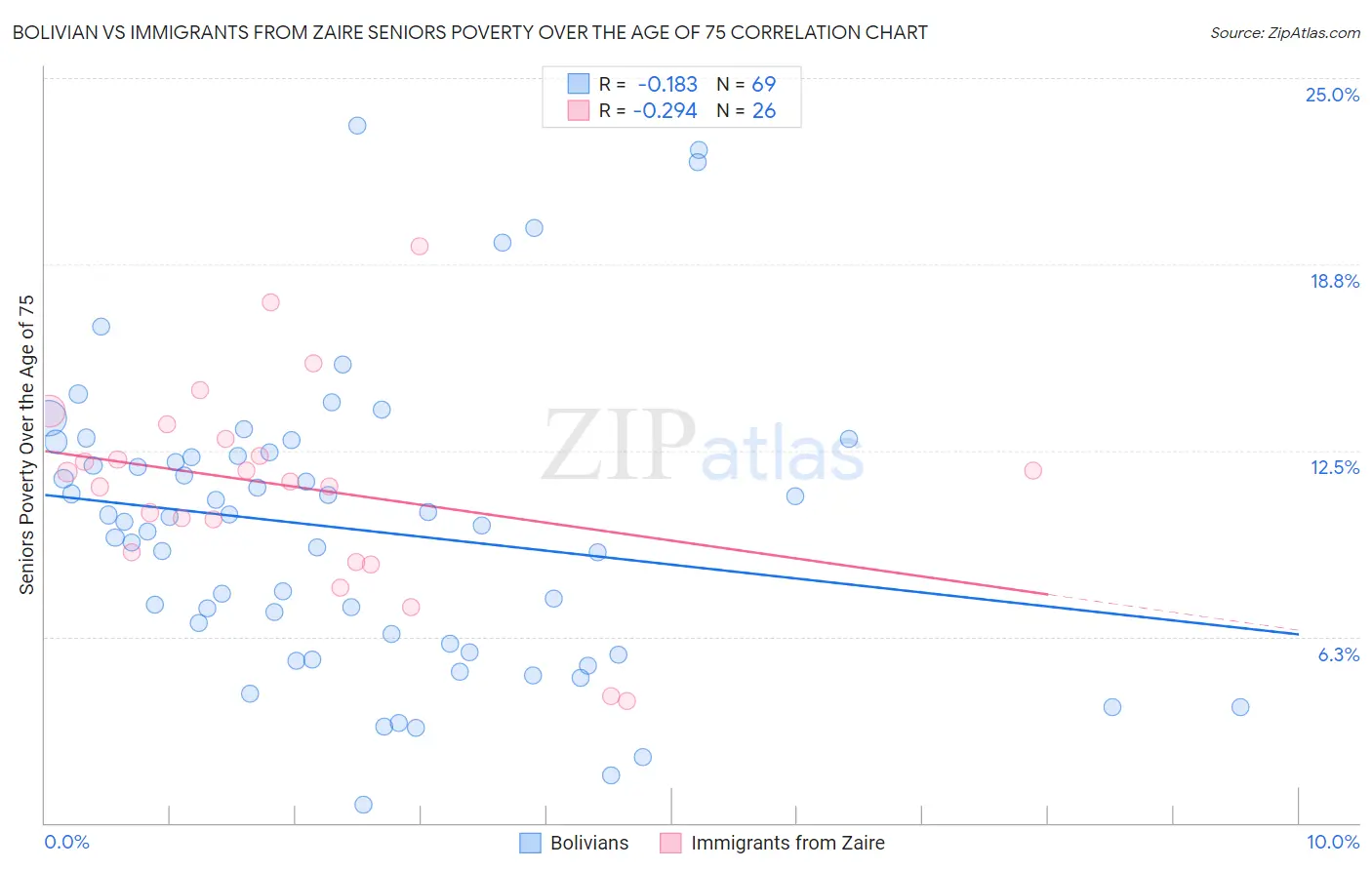 Bolivian vs Immigrants from Zaire Seniors Poverty Over the Age of 75