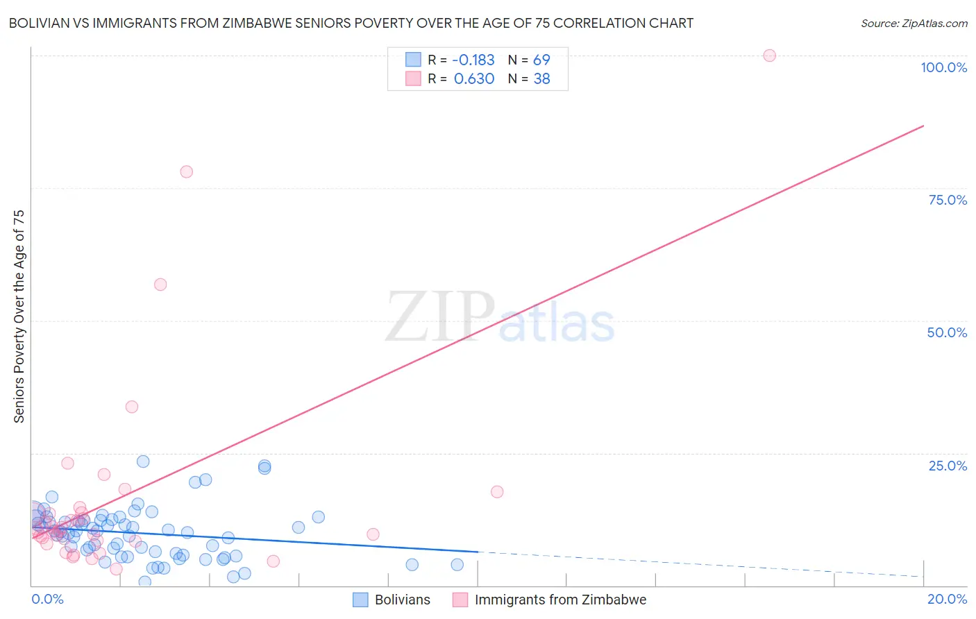 Bolivian vs Immigrants from Zimbabwe Seniors Poverty Over the Age of 75