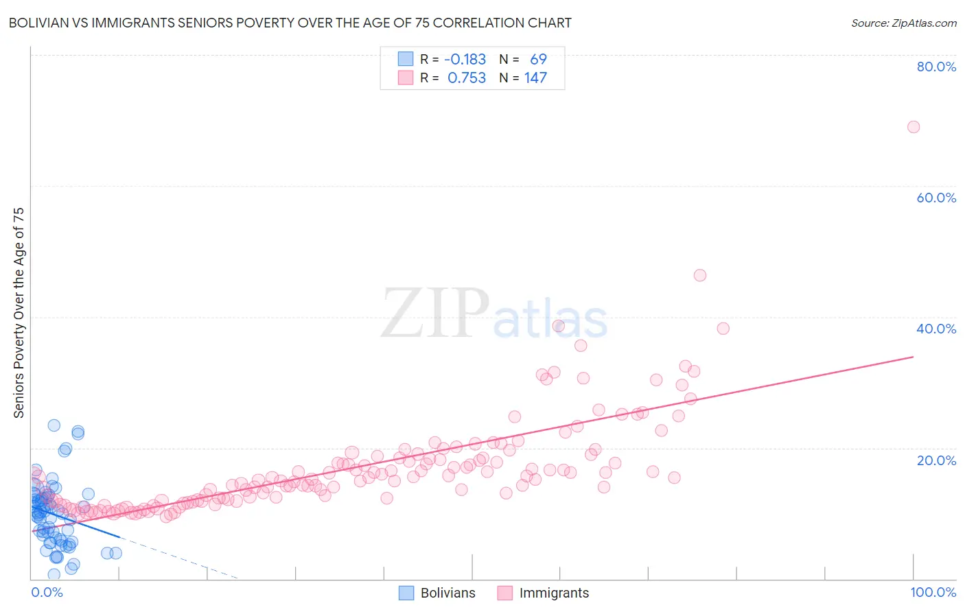 Bolivian vs Immigrants Seniors Poverty Over the Age of 75