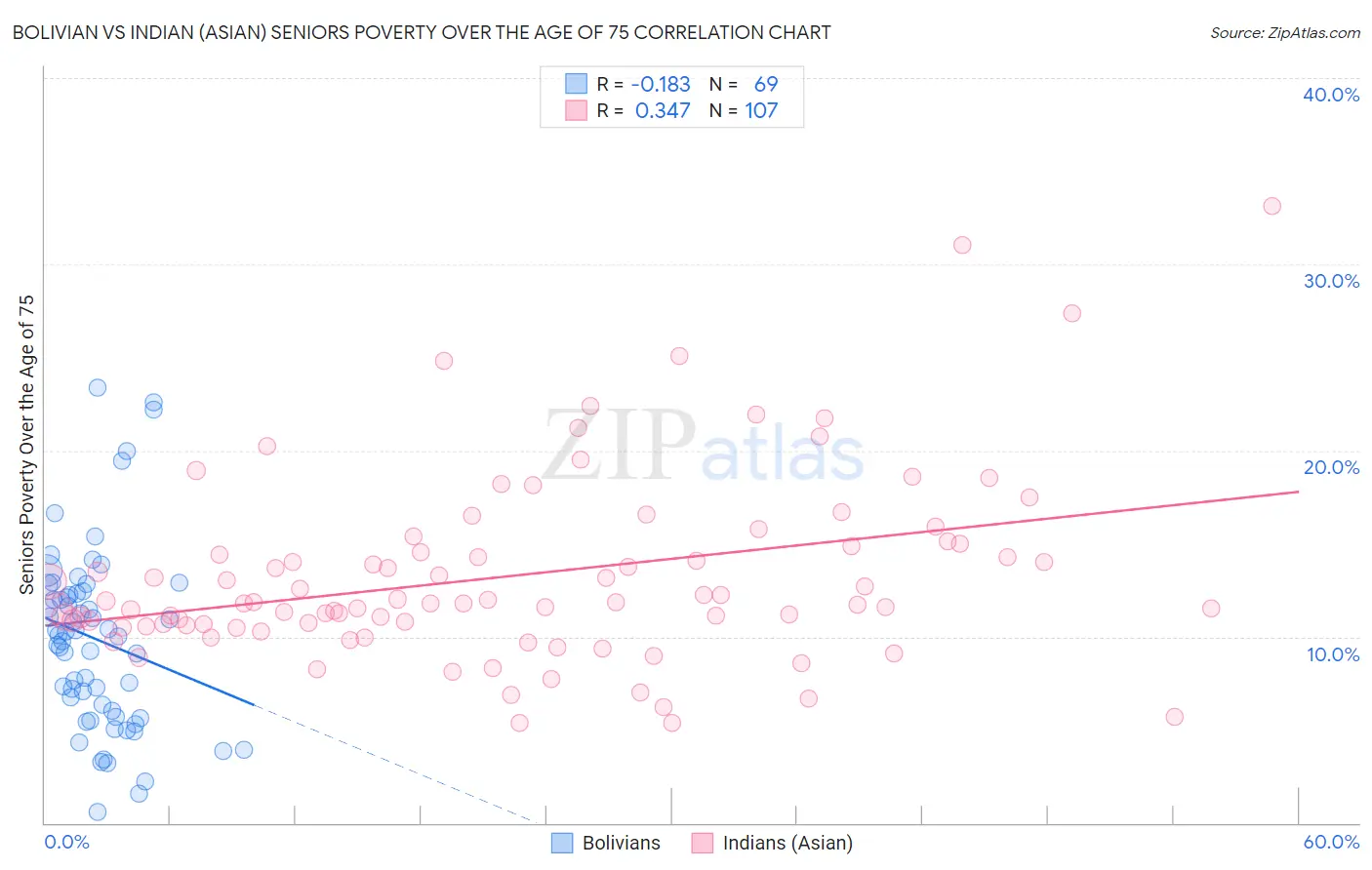 Bolivian vs Indian (Asian) Seniors Poverty Over the Age of 75
