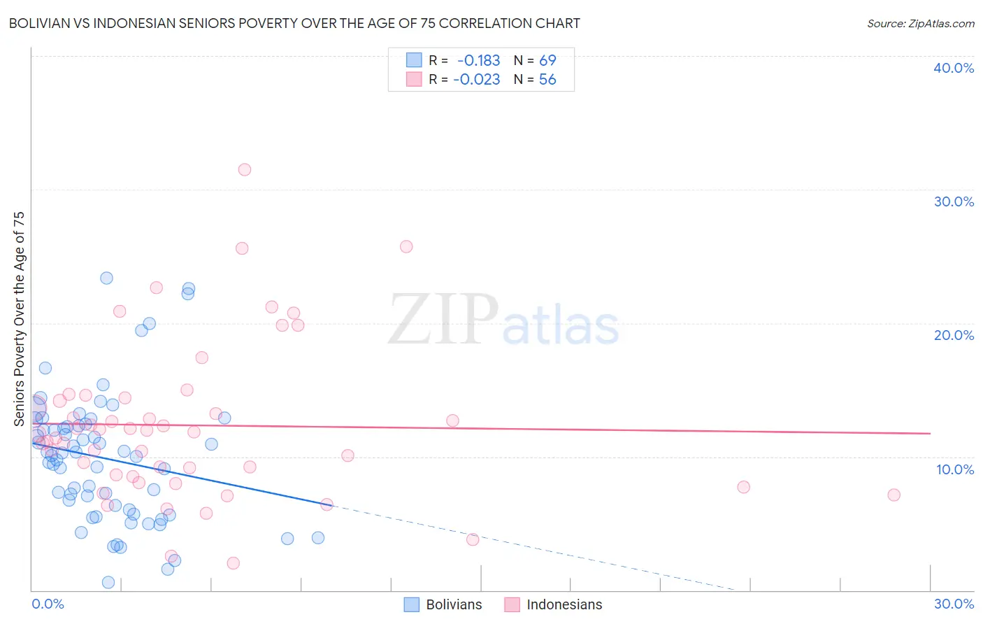 Bolivian vs Indonesian Seniors Poverty Over the Age of 75