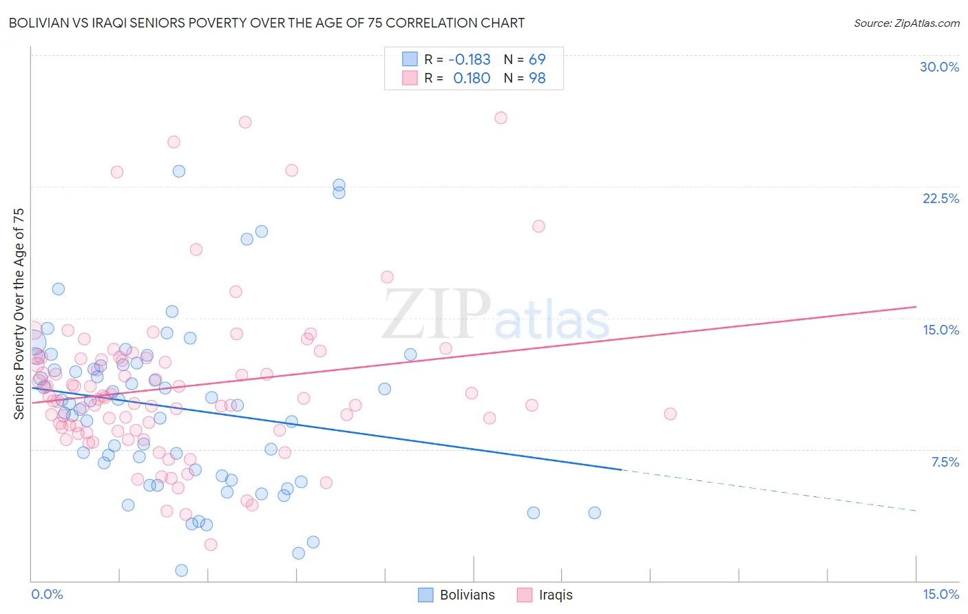 Bolivian vs Iraqi Seniors Poverty Over the Age of 75