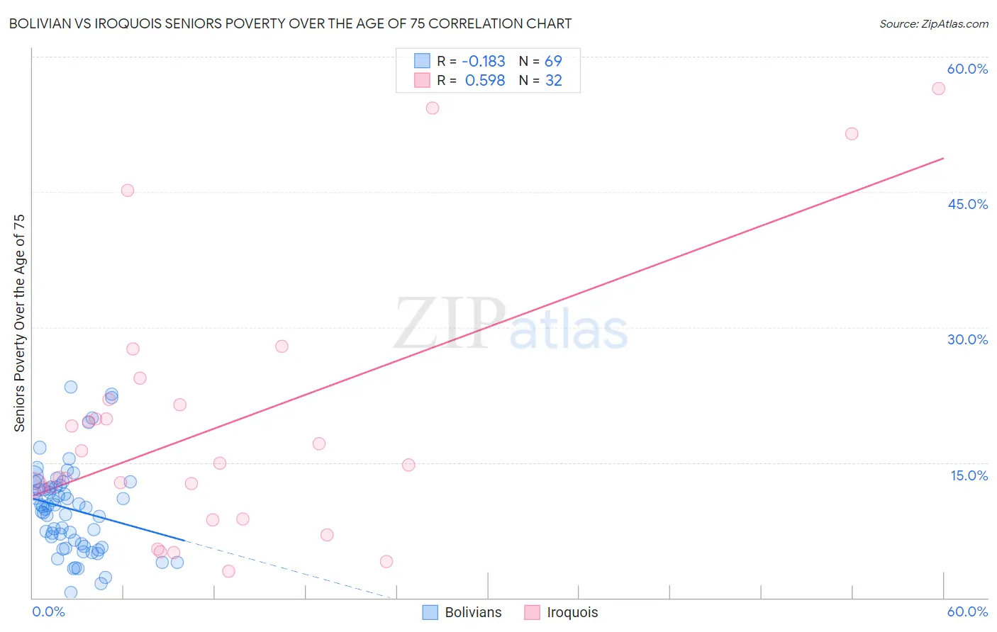 Bolivian vs Iroquois Seniors Poverty Over the Age of 75