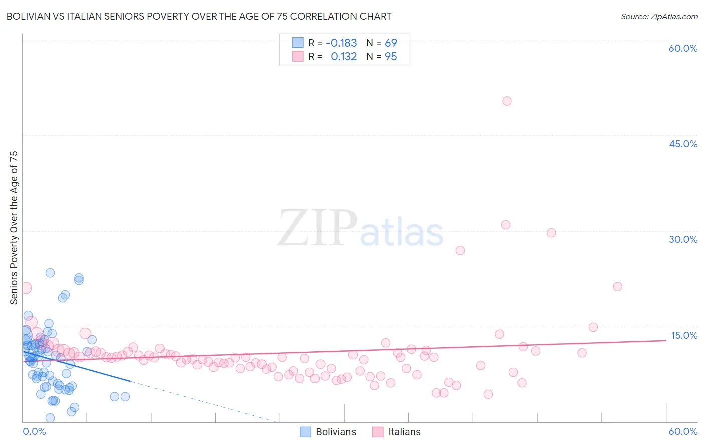 Bolivian vs Italian Seniors Poverty Over the Age of 75