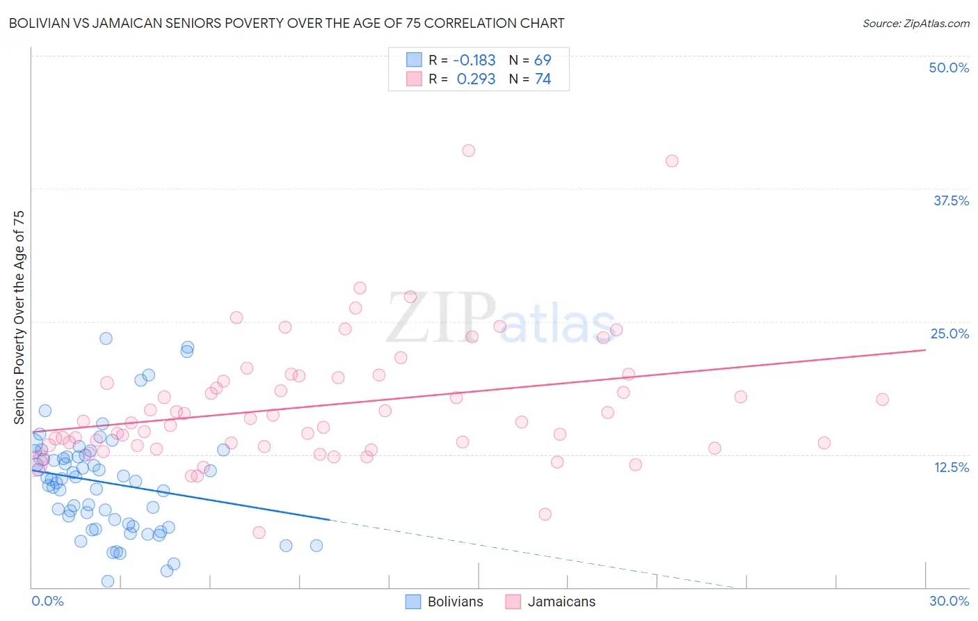 Bolivian vs Jamaican Seniors Poverty Over the Age of 75