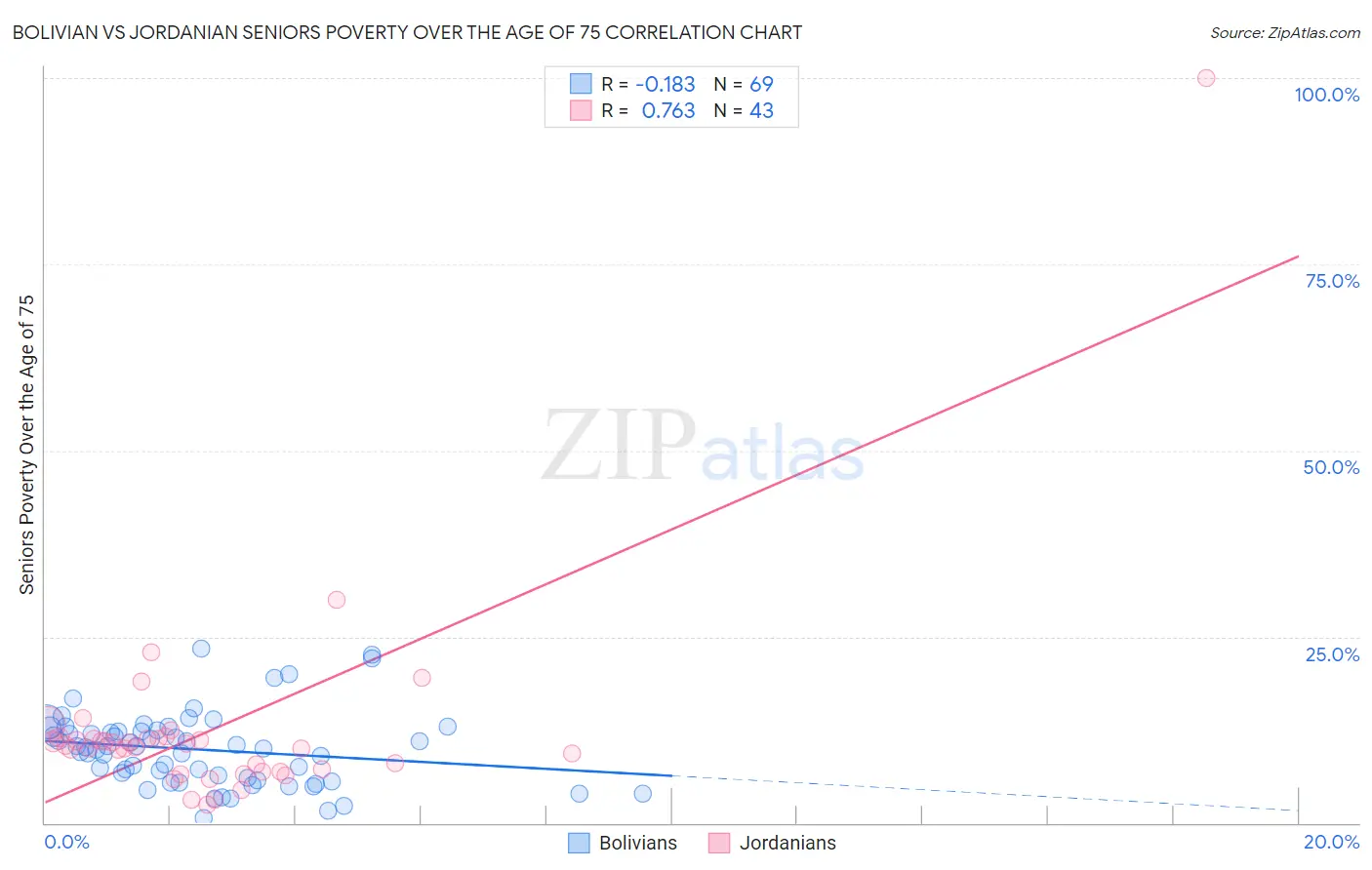 Bolivian vs Jordanian Seniors Poverty Over the Age of 75