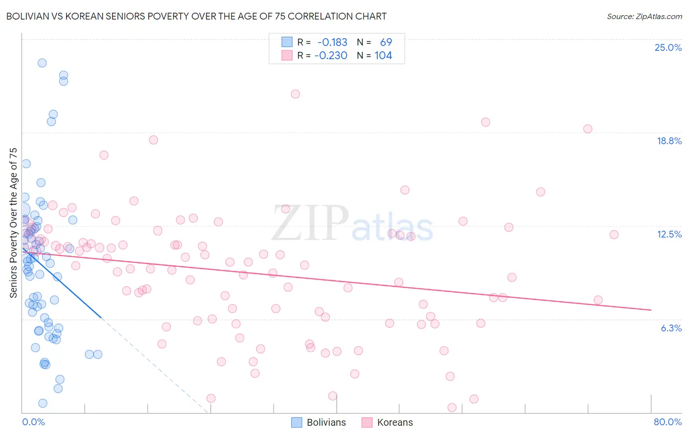 Bolivian vs Korean Seniors Poverty Over the Age of 75