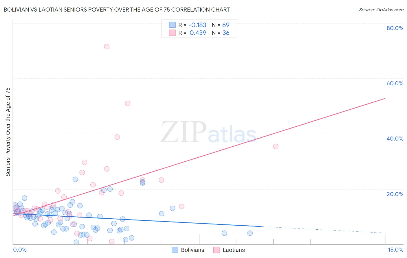 Bolivian vs Laotian Seniors Poverty Over the Age of 75