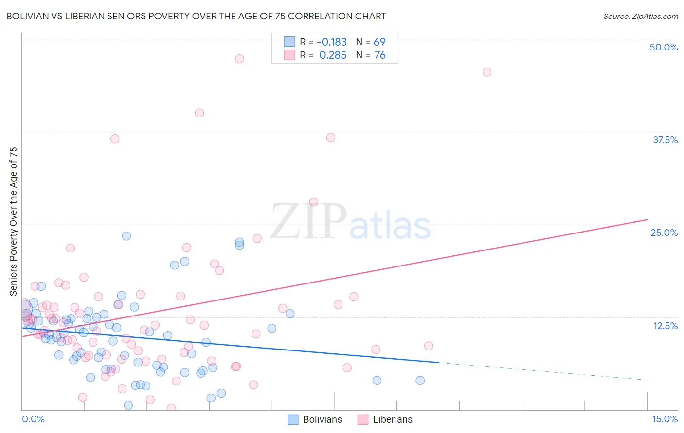 Bolivian vs Liberian Seniors Poverty Over the Age of 75