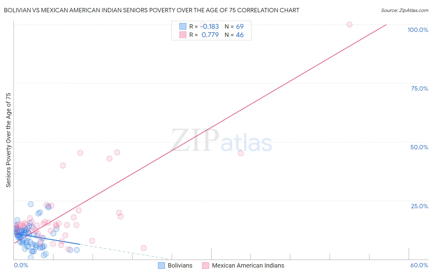 Bolivian vs Mexican American Indian Seniors Poverty Over the Age of 75