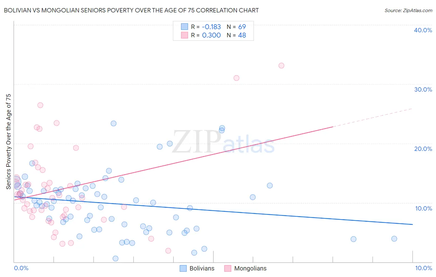 Bolivian vs Mongolian Seniors Poverty Over the Age of 75