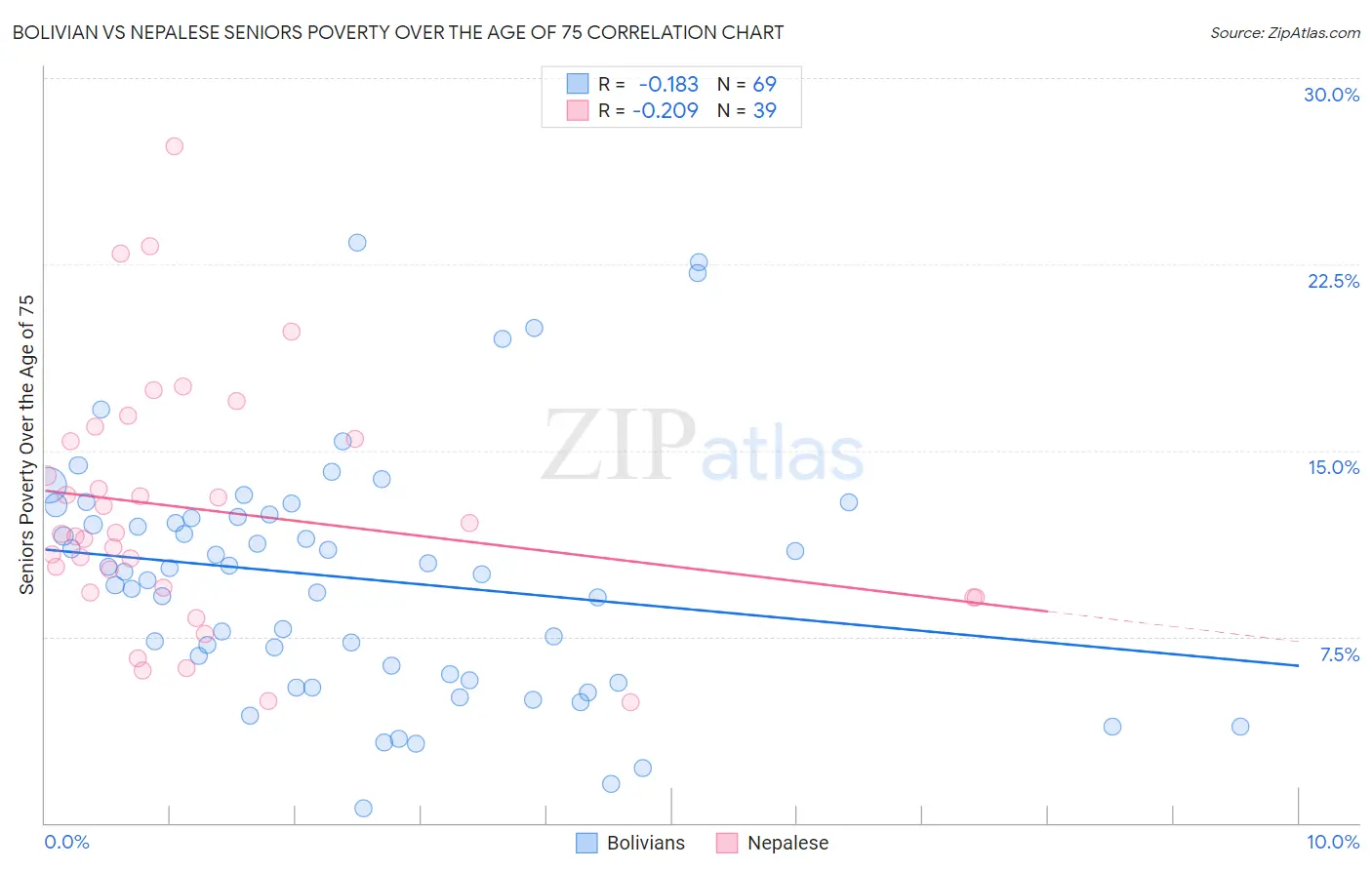 Bolivian vs Nepalese Seniors Poverty Over the Age of 75