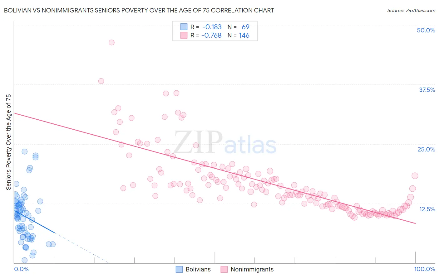 Bolivian vs Nonimmigrants Seniors Poverty Over the Age of 75
