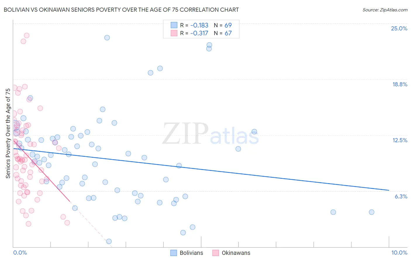 Bolivian vs Okinawan Seniors Poverty Over the Age of 75