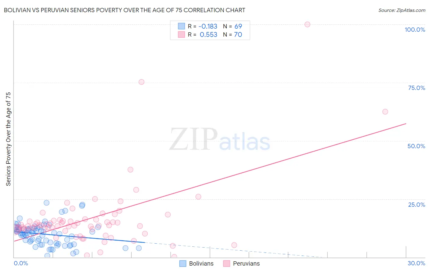 Bolivian vs Peruvian Seniors Poverty Over the Age of 75