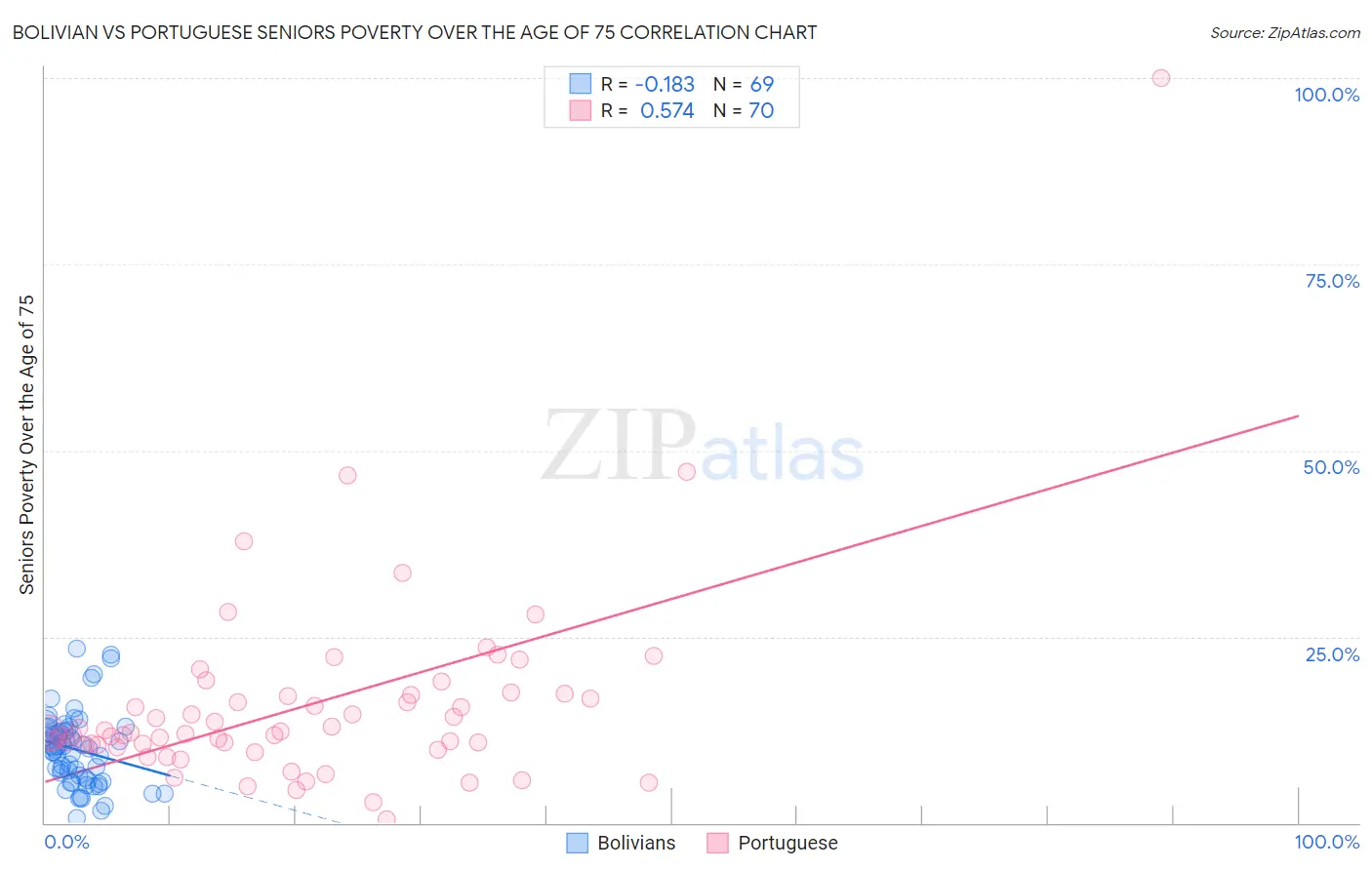 Bolivian vs Portuguese Seniors Poverty Over the Age of 75