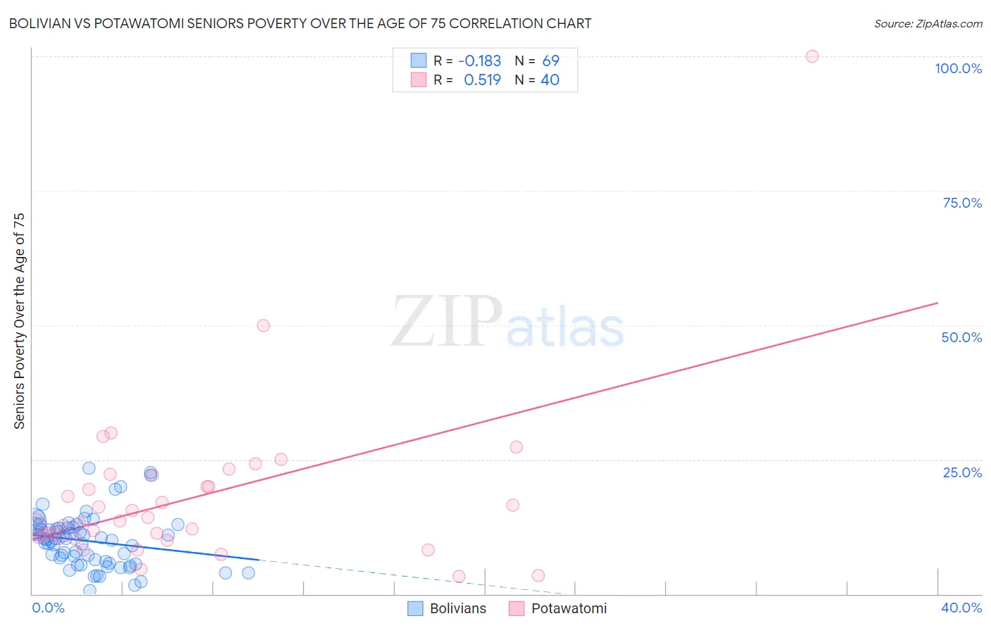 Bolivian vs Potawatomi Seniors Poverty Over the Age of 75