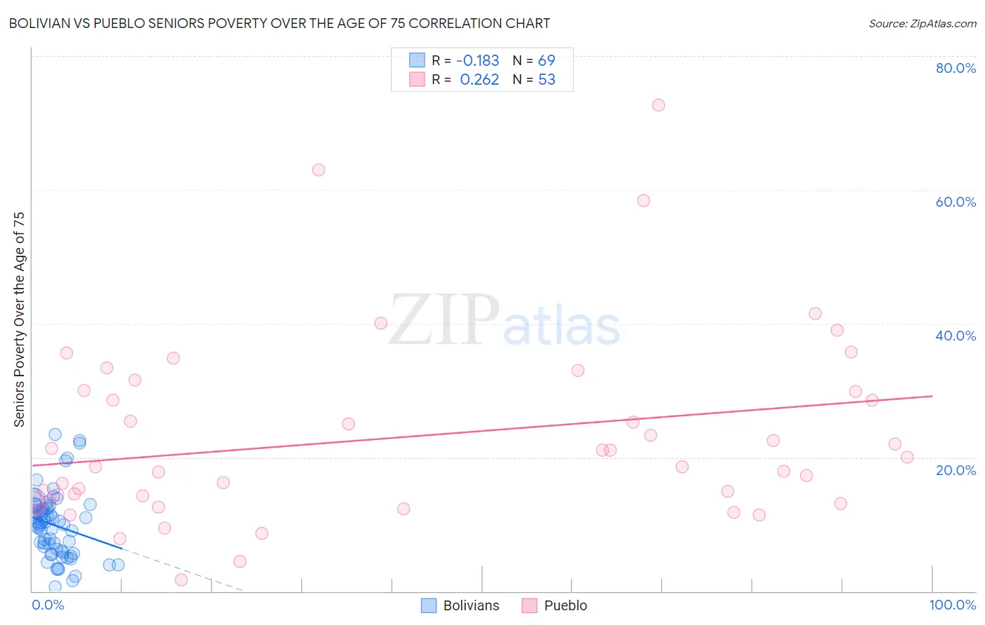 Bolivian vs Pueblo Seniors Poverty Over the Age of 75