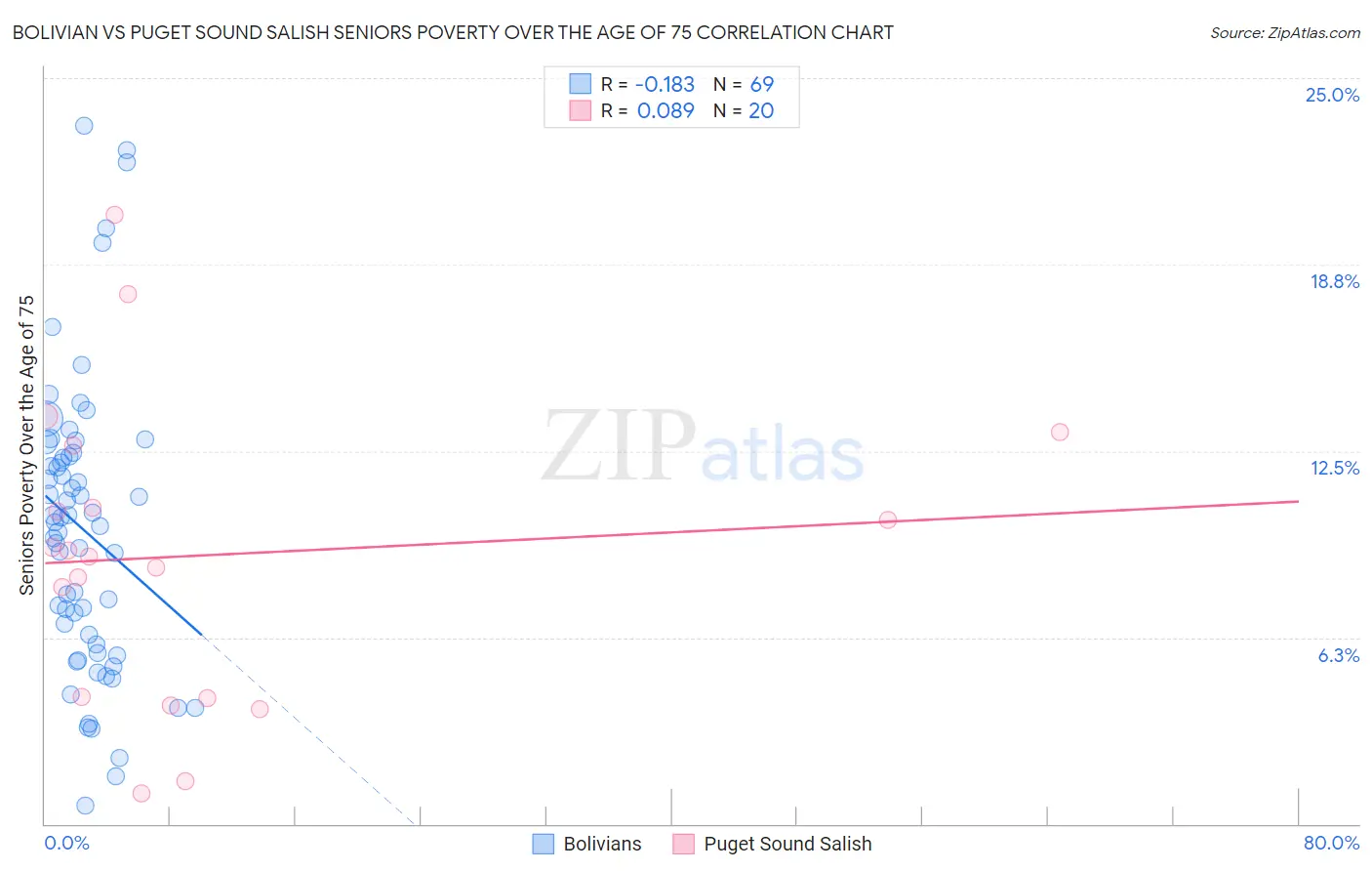 Bolivian vs Puget Sound Salish Seniors Poverty Over the Age of 75