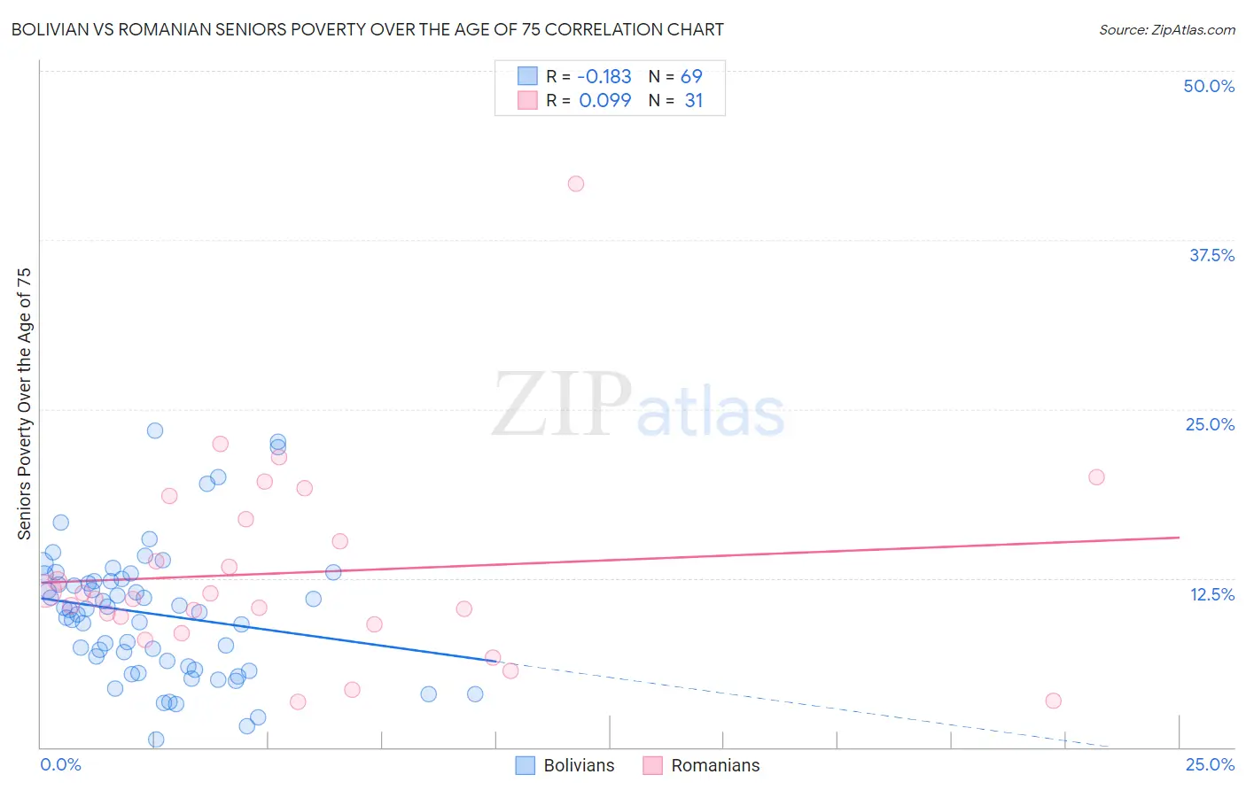 Bolivian vs Romanian Seniors Poverty Over the Age of 75