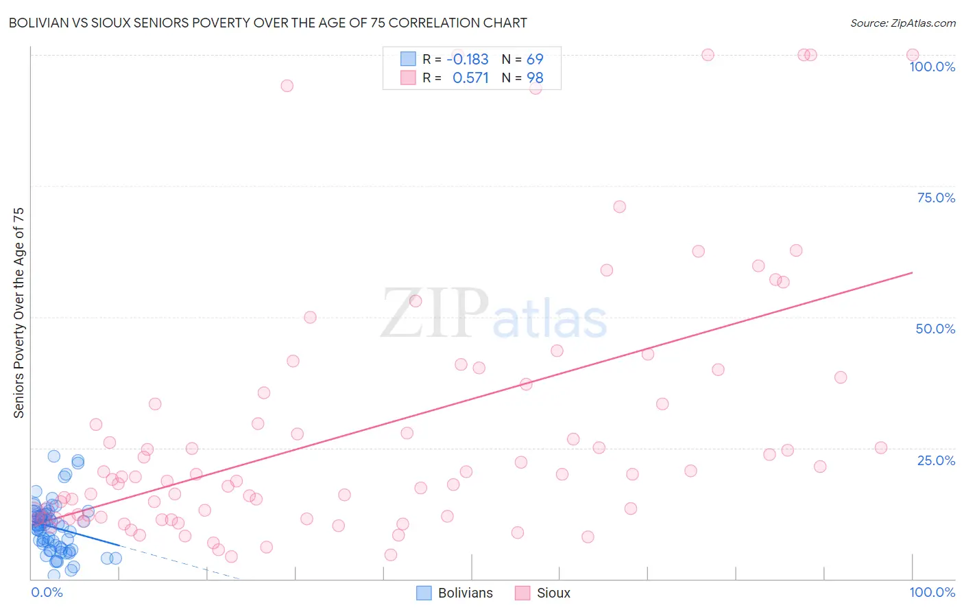 Bolivian vs Sioux Seniors Poverty Over the Age of 75