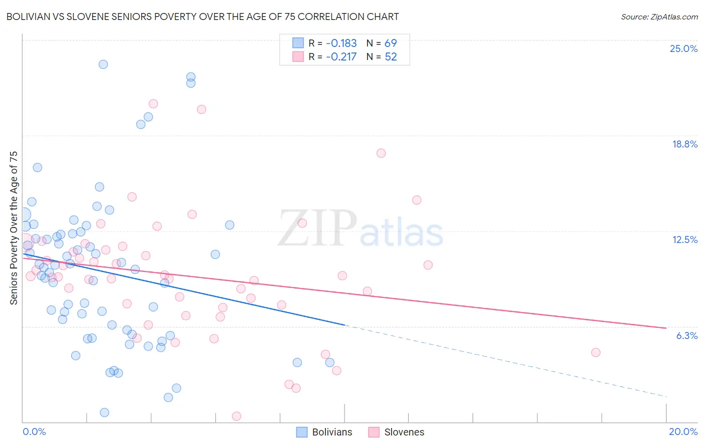 Bolivian vs Slovene Seniors Poverty Over the Age of 75
