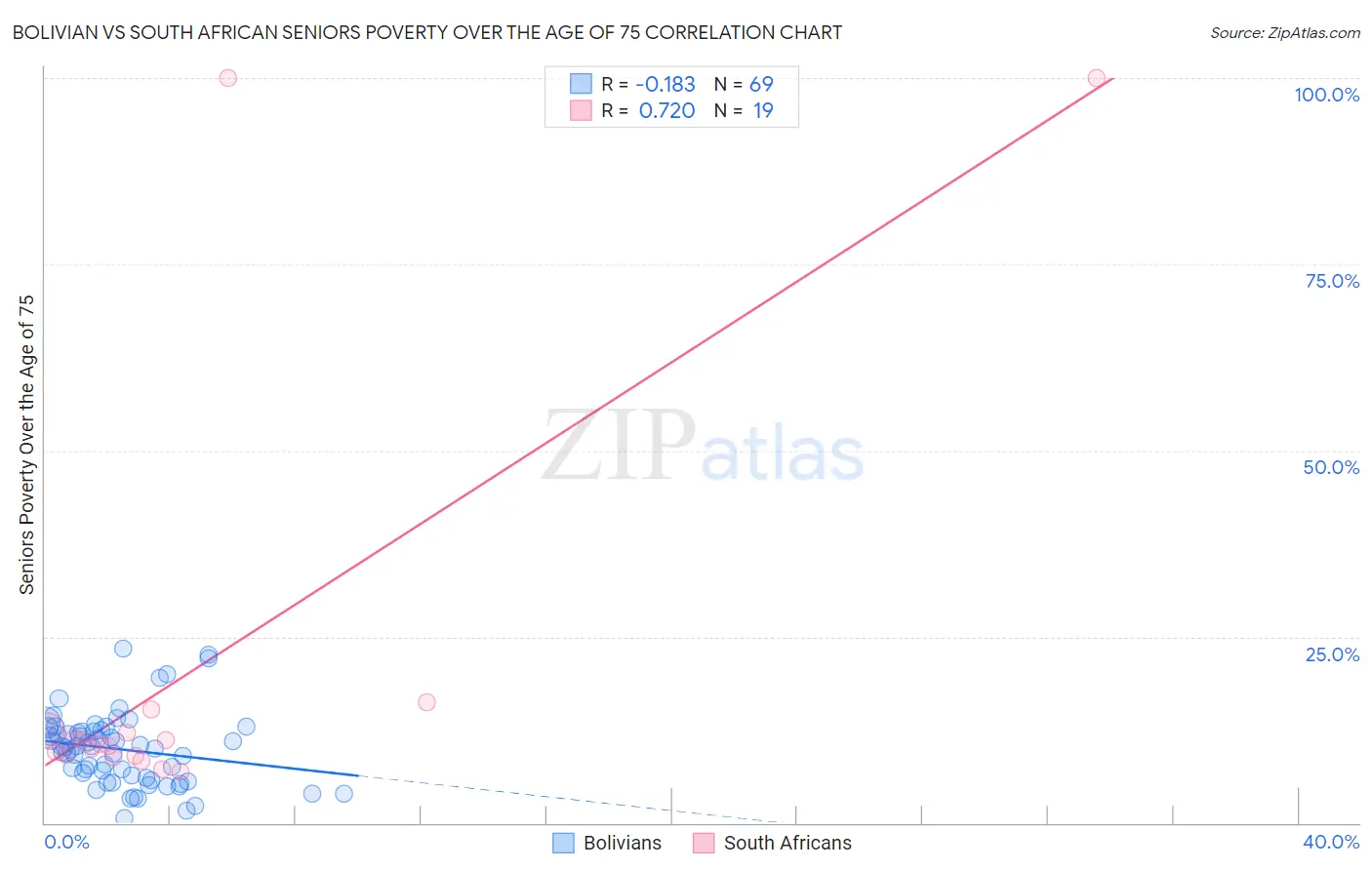 Bolivian vs South African Seniors Poverty Over the Age of 75