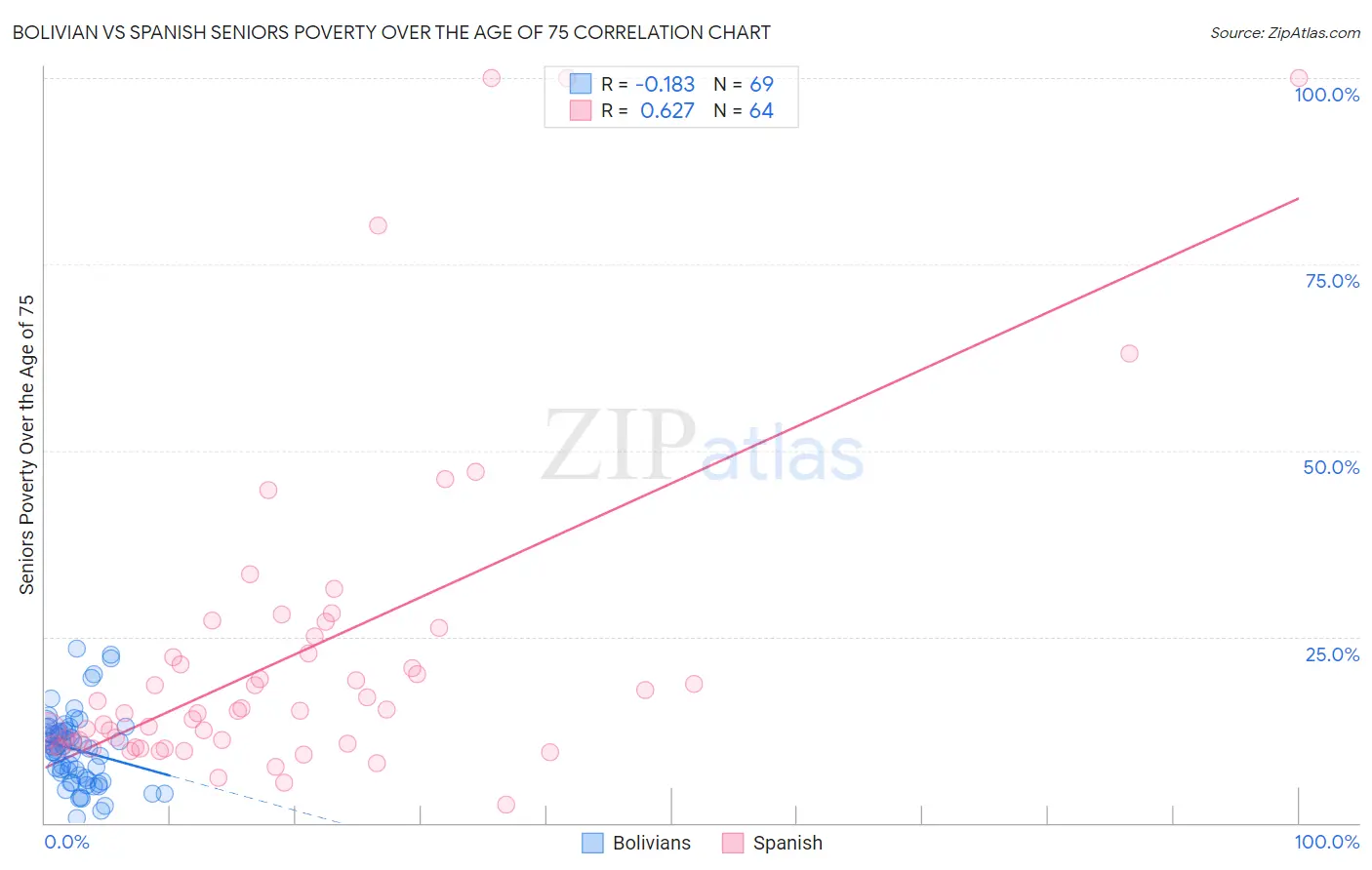 Bolivian vs Spanish Seniors Poverty Over the Age of 75