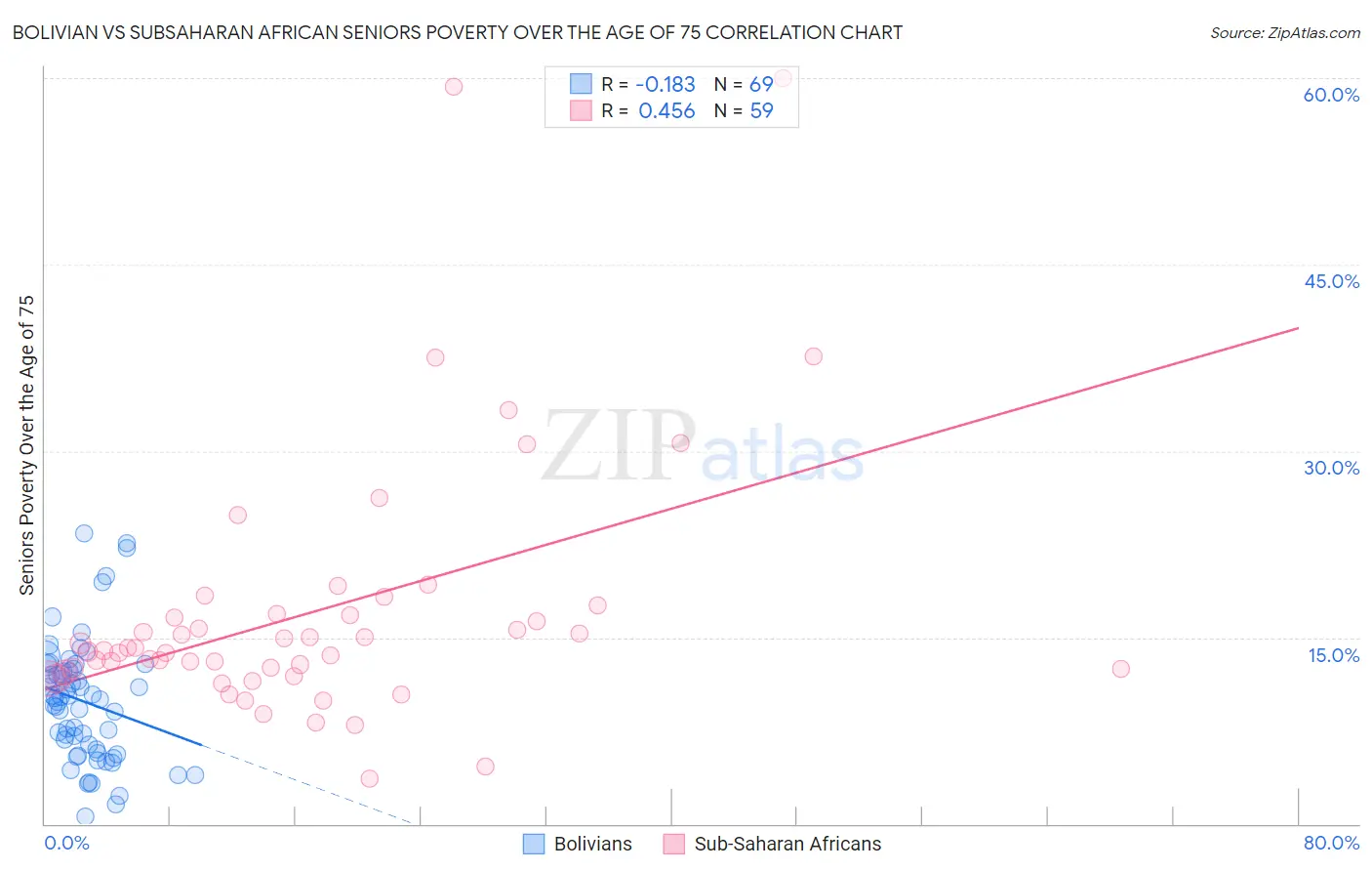 Bolivian vs Subsaharan African Seniors Poverty Over the Age of 75