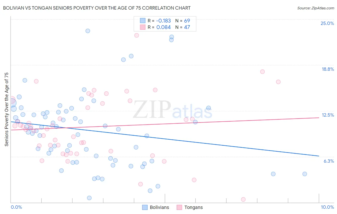 Bolivian vs Tongan Seniors Poverty Over the Age of 75