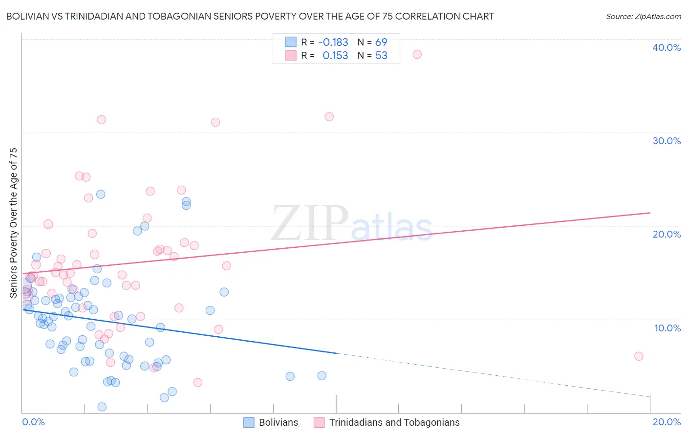 Bolivian vs Trinidadian and Tobagonian Seniors Poverty Over the Age of 75