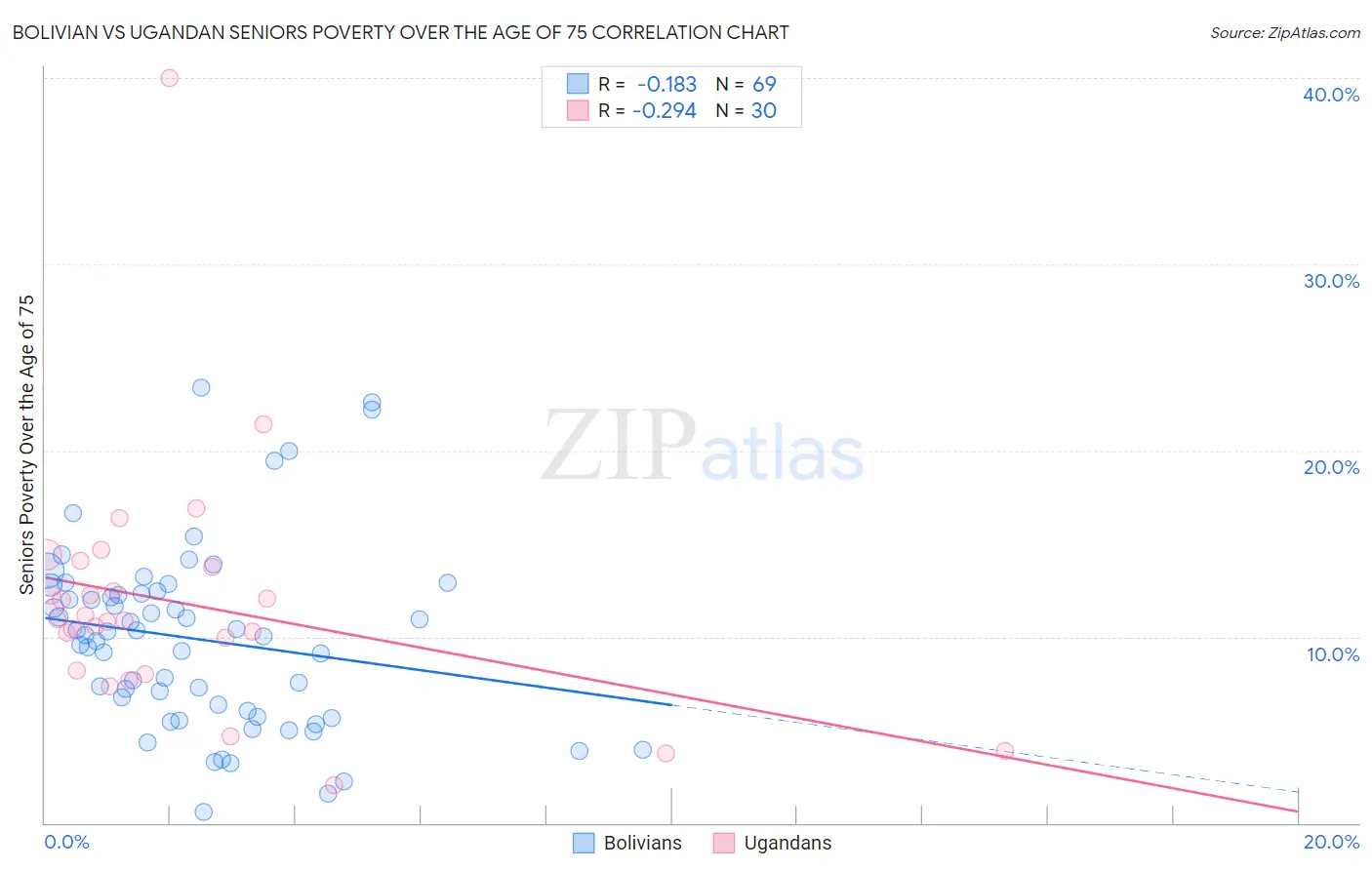 Bolivian vs Ugandan Seniors Poverty Over the Age of 75