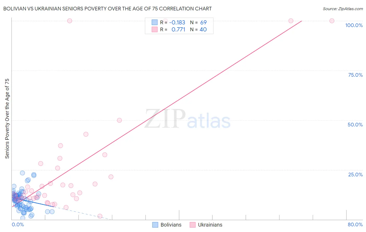 Bolivian vs Ukrainian Seniors Poverty Over the Age of 75