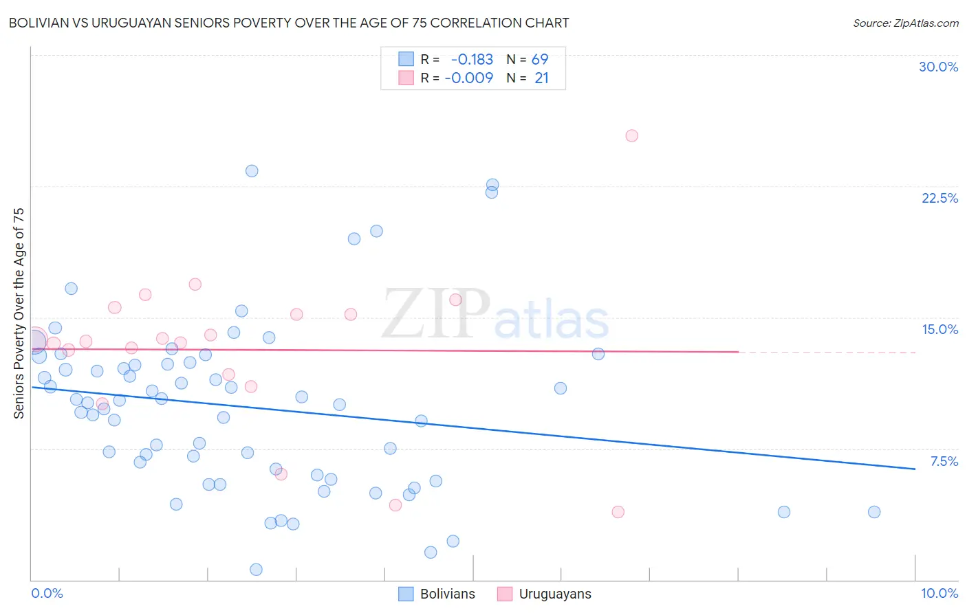 Bolivian vs Uruguayan Seniors Poverty Over the Age of 75