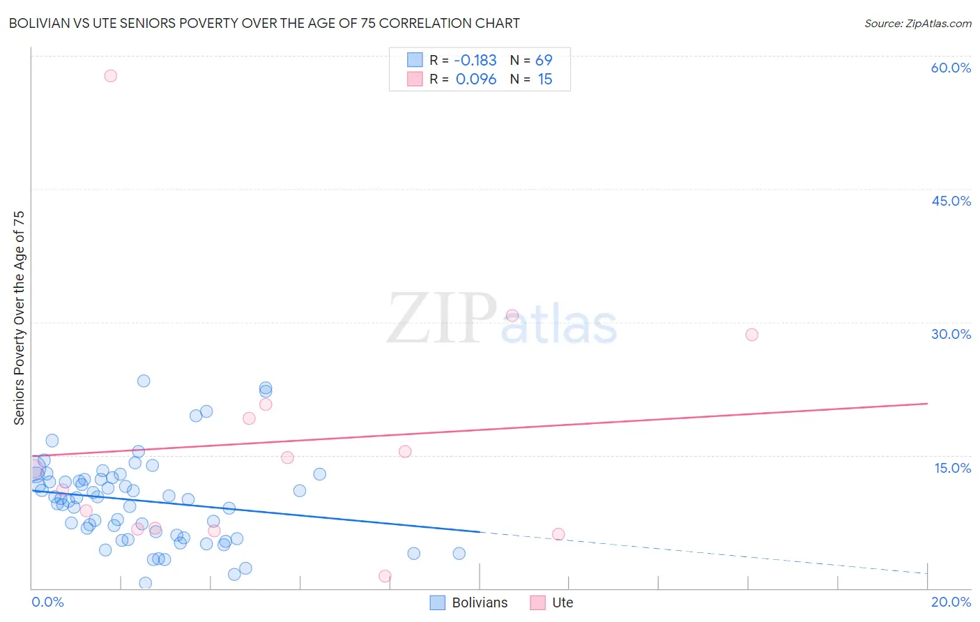 Bolivian vs Ute Seniors Poverty Over the Age of 75
