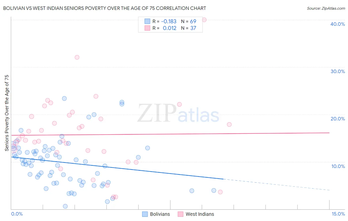 Bolivian vs West Indian Seniors Poverty Over the Age of 75